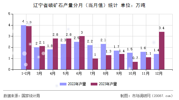 辽宁省磷矿石产量分月(当月值)统计 辽宁省磷矿石产量分月(当月值)统计