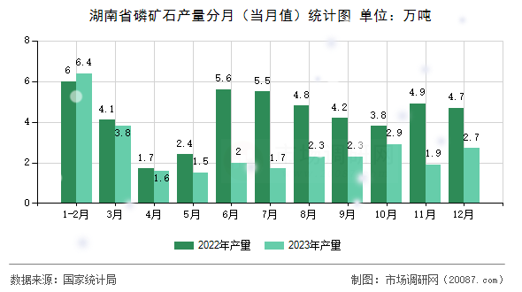 湖南省磷矿石产量分月（当月值）统计图