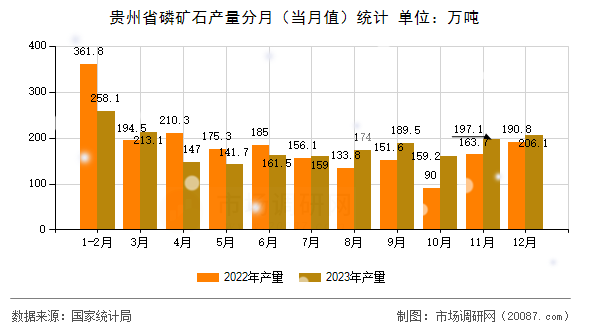 贵州省磷矿石产量分月(当月值)统计 贵州省磷矿石产量分月(当月值)统计