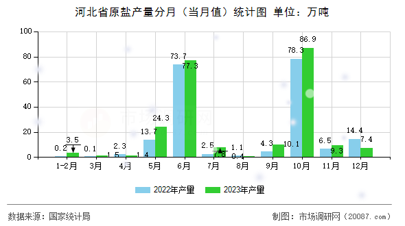 河北省原盐产量分月（当月值）统计图
