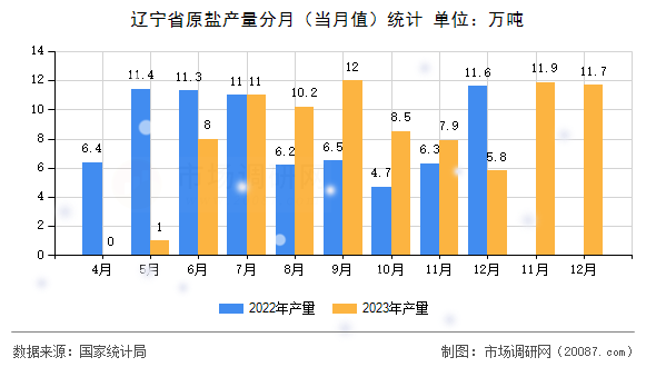 辽宁省原盐产量分月(当月值)统计 辽宁省原盐产量分月(当月值)统计