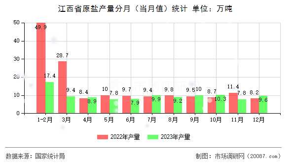 江西省原盐产量分月（当月值）统计