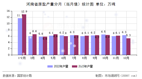 河南省原盐产量分月（当月值）统计图