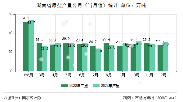 湖南省原盐产量分月(当月值)统计 湖南省原盐产量分月(当月值)统计