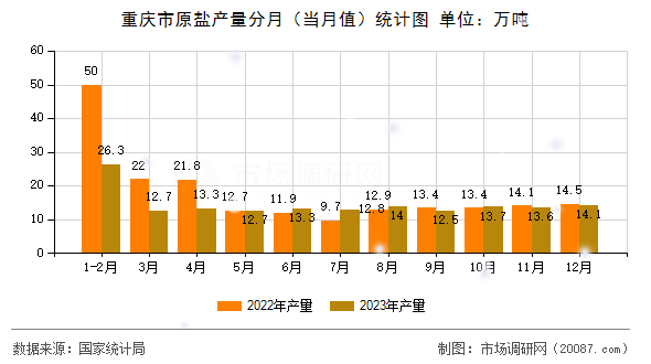 重庆市原盐产量分月（当月值）统计图