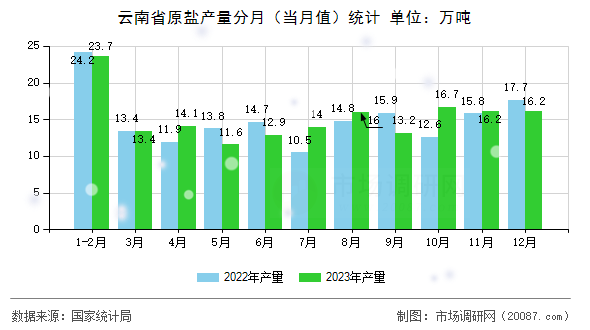 云南省原盐产量分月(当月值)统计 云南省原盐产量分月(当月值)统计