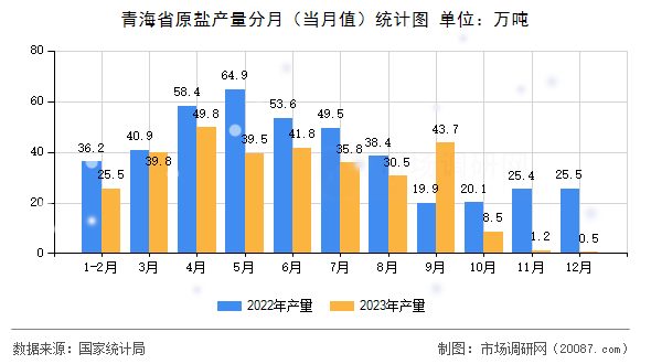 青海省原盐产量分月（当月值）统计图