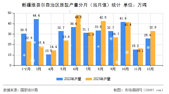 新疆维吾尔自治区原盐产量分月（当月值）统计