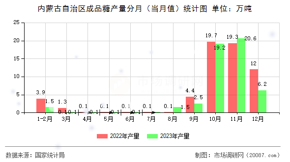 内蒙古自治区成品糖产量分月(当月值)统计图 内蒙古自治区成品糖产量分月(当月值)统计图