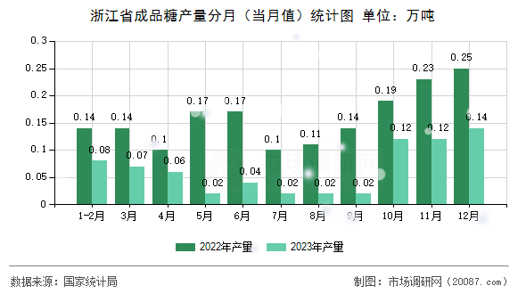 浙江省成品糖产量分月(当月值)统计图 浙江省成品糖产量分月(当月值)统计图