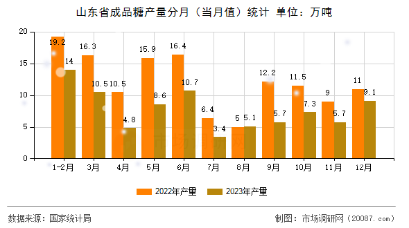 山东省成品糖产量分月(当月值)统计 山东省成品糖产量分月(当月值)统计