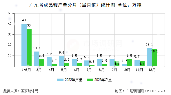 广东省成品糖产量分月（当月值）统计图
