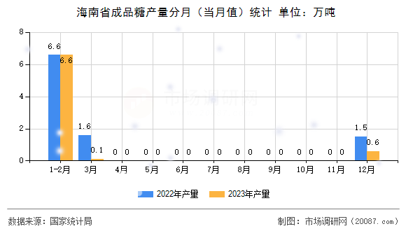 海南省成品糖产量分月(当月值)统计 海南省成品糖产量分月(当月值)统计