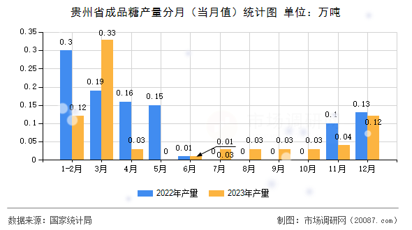 贵州省成品糖产量分月(当月值)统计图 贵州省成品糖产量分月(当月值)统计图