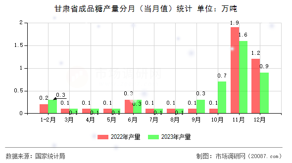 甘肃省成品糖产量分月(当月值)统计 甘肃省成品糖产量分月(当月值)统计