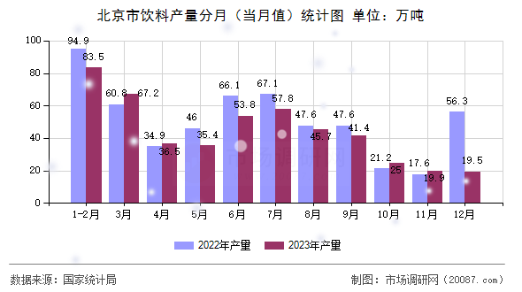 北京市饮料产量分月（当月值）统计图