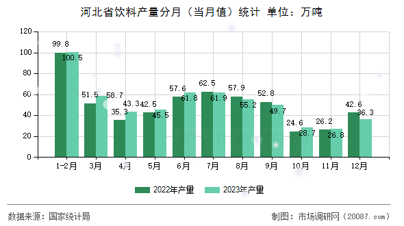 河北省饮料产量分月(当月值)统计 河北省饮料产量分月(当月值)统计