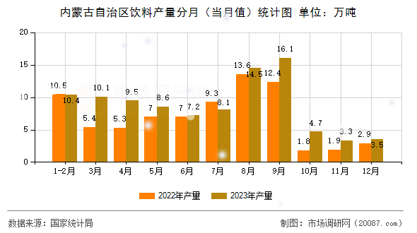内蒙古自治区饮料产量分月（当月值）统计图