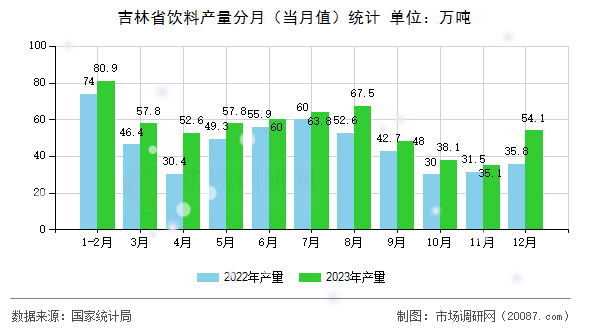 吉林省饮料产量分月（当月值）统计