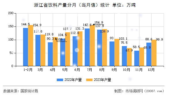 浙江省饮料产量分月（当月值）统计