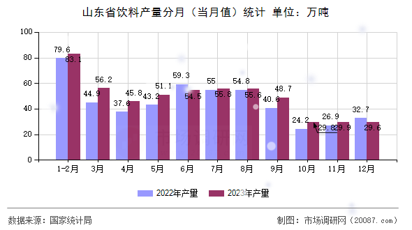山东省饮料产量分月（当月值）统计