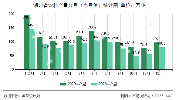 湖北省饮料产量分月(当月值)统计图 湖北省饮料产量分月(当月值)统计图