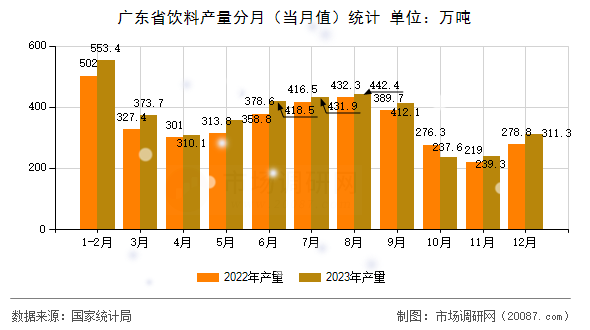 广东省饮料产量分月(当月值)统计 广东省饮料产量分月(当月值)统计