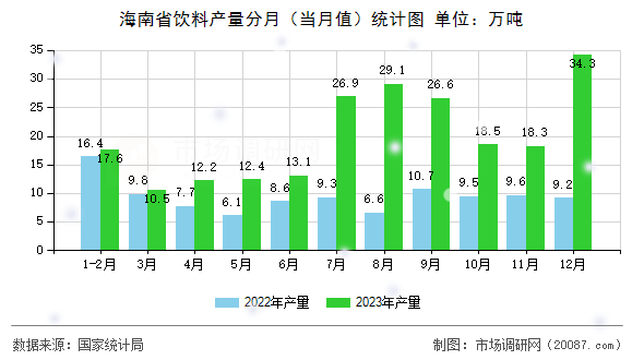 海南省饮料产量分月（当月值）统计图