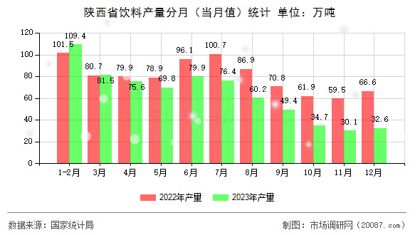 陕西省饮料产量分月（当月值）统计