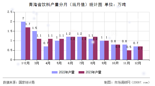 青海省饮料产量分月（当月值）统计图
