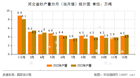 河北省纱产量分月(当月值)统计图 河北省纱产量分月(当月值)统计图