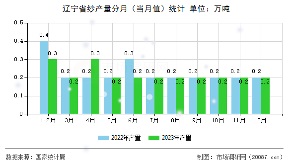 辽宁省纱产量分月（当月值）统计