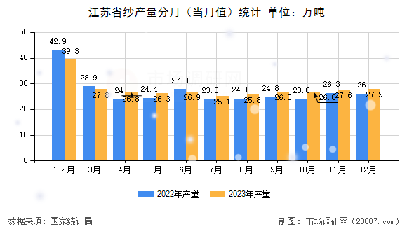 江苏省纱产量分月(当月值)统计 江苏省纱产量分月(当月值)统计