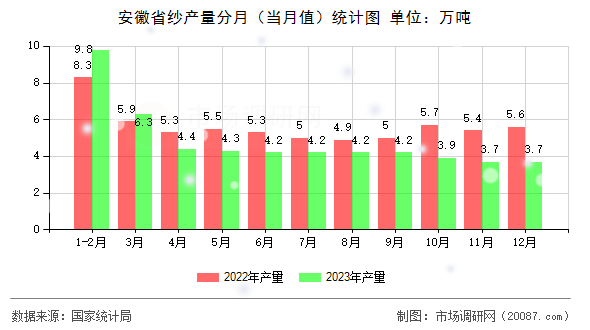 安徽省纱产量分月（当月值）统计图