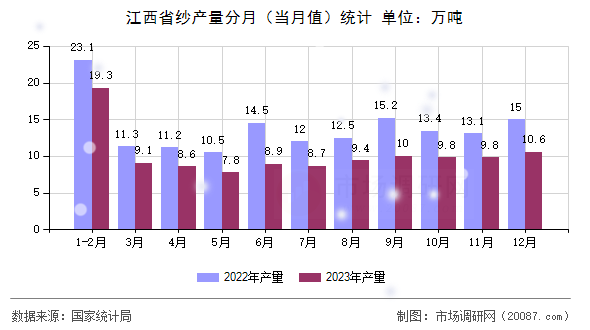 江西省纱产量分月(当月值)统计 江西省纱产量分月(当月值)统计