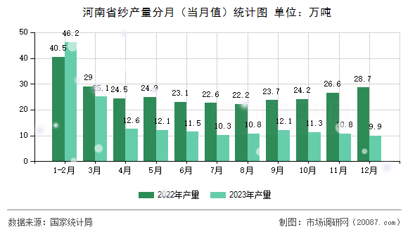 河南省纱产量分月(当月值)统计图 河南省纱产量分月(当月值)统计图