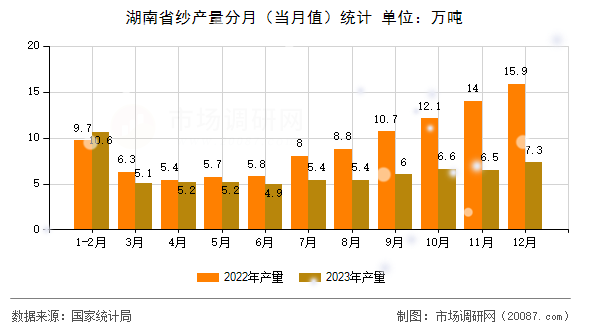 湖南省纱产量分月(当月值)统计 湖南省纱产量分月(当月值)统计