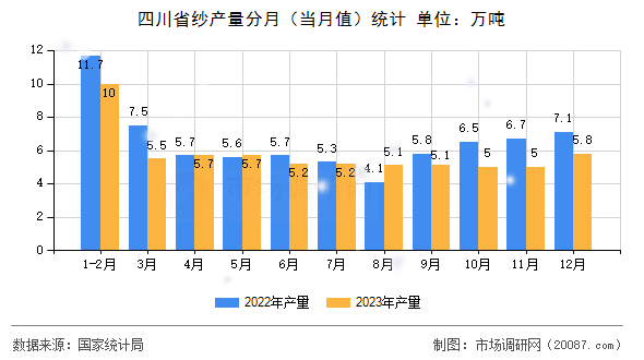 四川省纱产量分月(当月值)统计 四川省纱产量分月(当月值)统计