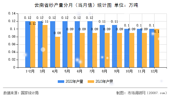 云南省纱产量分月(当月值)统计图 云南省纱产量分月(当月值)统计图