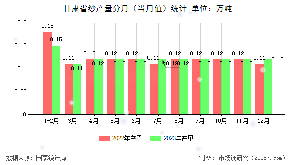 甘肃省纱产量分月（当月值）统计