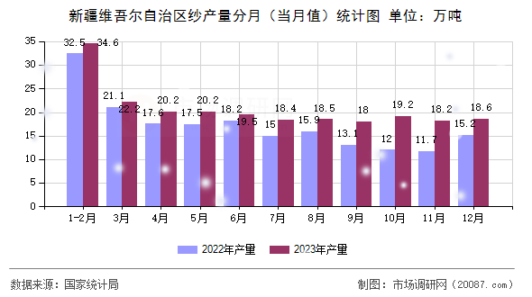 新疆维吾尔自治区纱产量分月(当月值)统计图 新疆维吾尔自治区纱产量分月(当月值)统计图