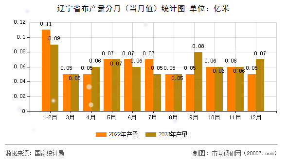 辽宁省布产量分月(当月值)统计图 辽宁省布产量分月(当月值)统计图