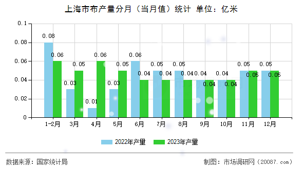 上海市布产量分月(当月值)统计 上海市布产量分月(当月值)统计