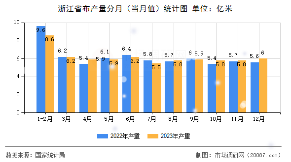 浙江省布产量分月（当月值）统计图