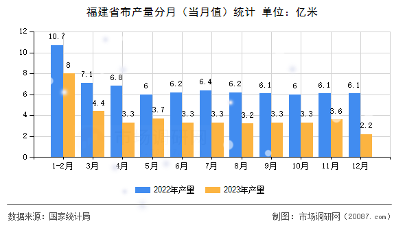 福建省布产量分月（当月值）统计