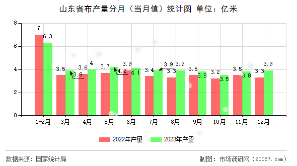 山东省布产量分月（当月值）统计图