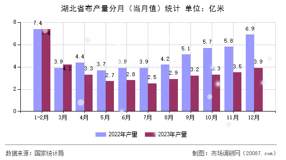 湖北省布产量分月（当月值）统计