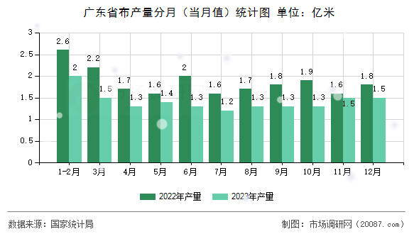 广东省布产量分月（当月值）统计图
