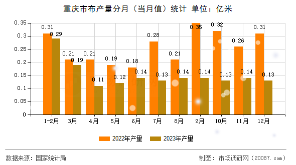 重庆市布产量分月（当月值）统计