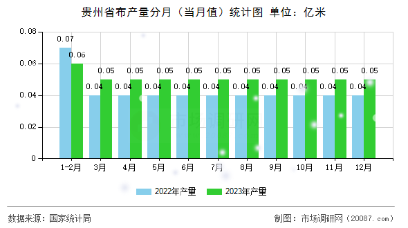 贵州省布产量分月（当月值）统计图